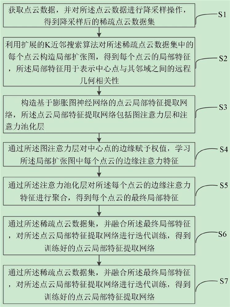 Point cloud local feature extraction method and device, equipment and storage medium