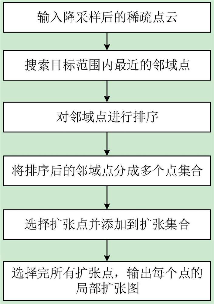 Point cloud local feature extraction method and device, equipment and storage medium