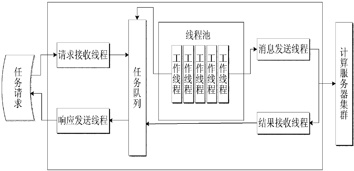 Thread pool task processing method in high-availability cluster system