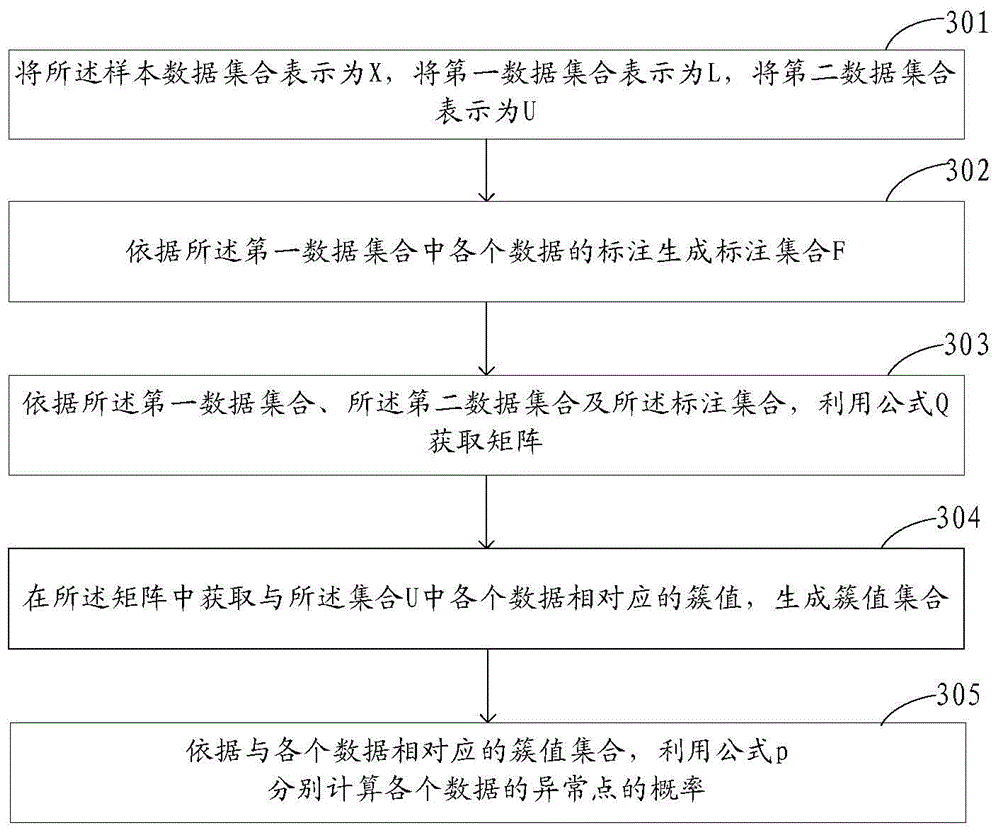 Building method and device of anomaly detection training set