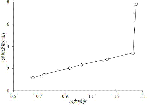 Soil phase transition-constitutive coupling law test test device and method