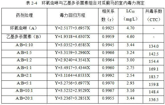 A kind of insecticidal composition containing epoxycloprid and biological source insecticide