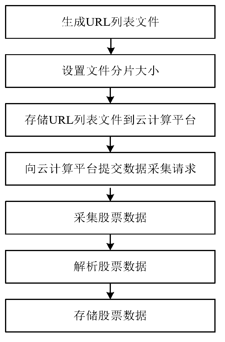 Method and system for collecting and storing stock data based on cloud computing technology