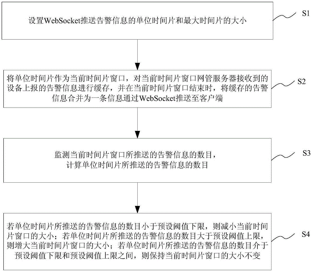 Method and system enabling WebSocket in network management system to push alarm information