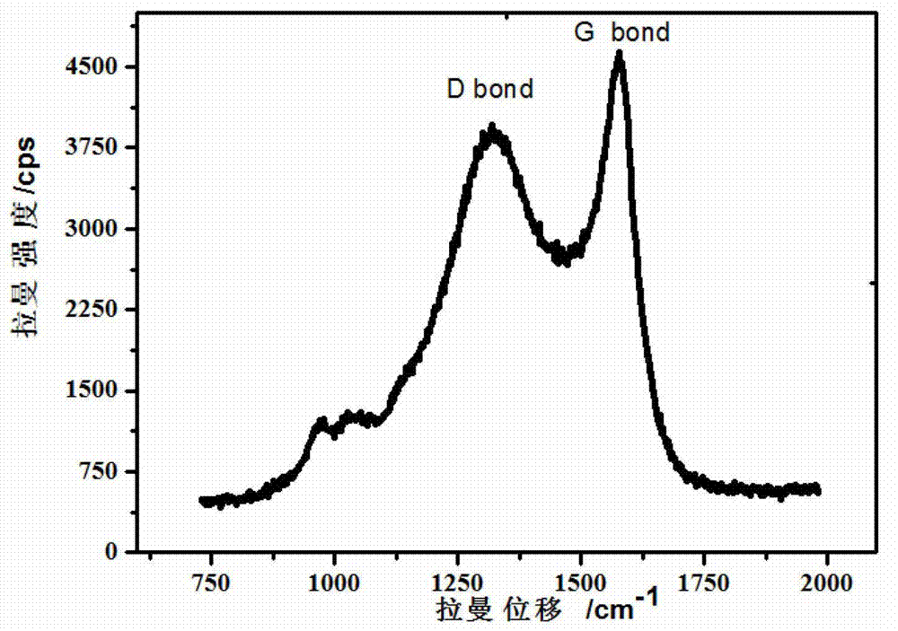 High-power lithium iron phosphate positive pole material and manufacturing method thereof