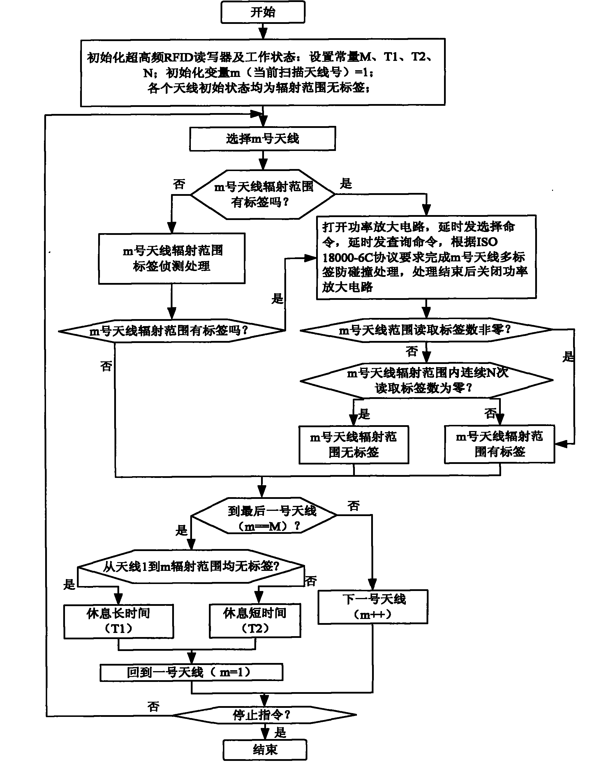 Label detection and dynamic load optimization method for ultrahigh-frequency RFID reader