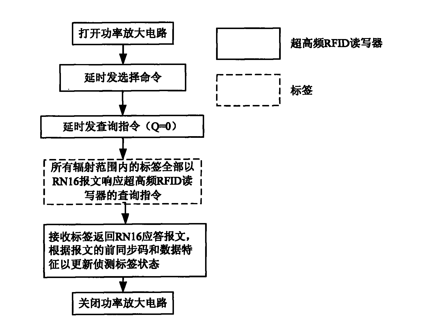 Label detection and dynamic load optimization method for ultrahigh-frequency RFID reader