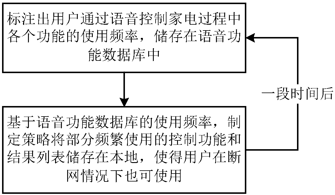 Voice control method and device of household electrical appliance, storage medium and household electrical appliance system