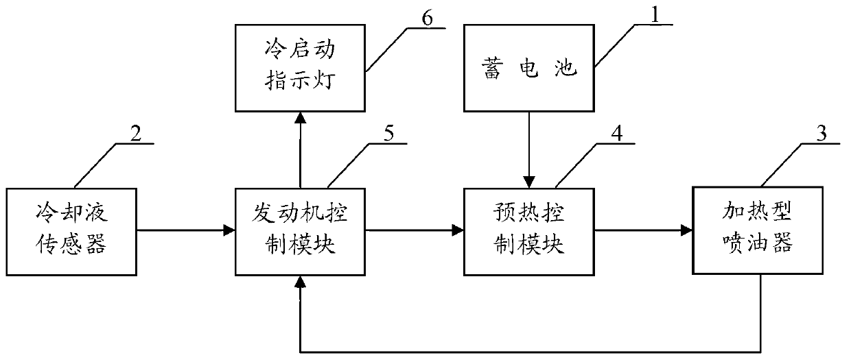 Cold start method and system for flexible fuel vehicle