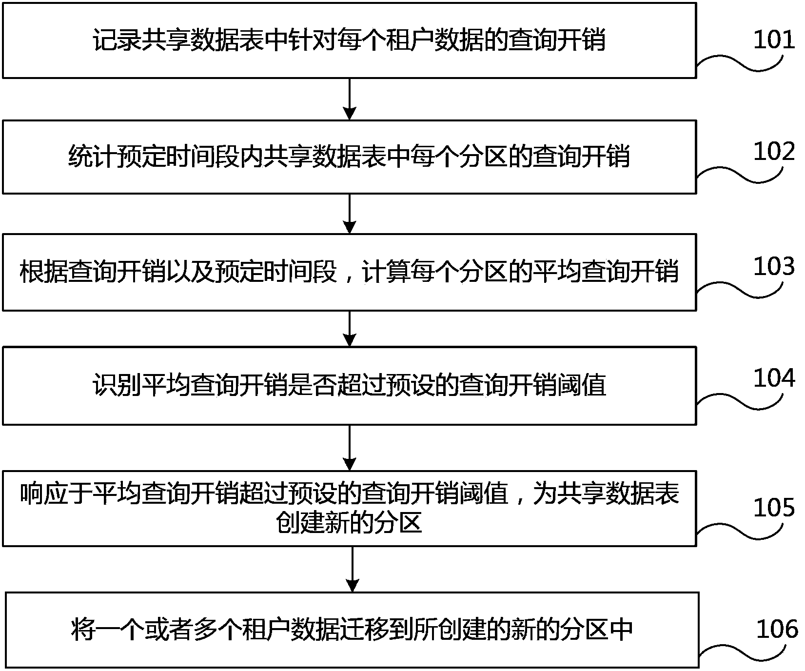 Partitioned management method for multi-tenant shared data table, server and system