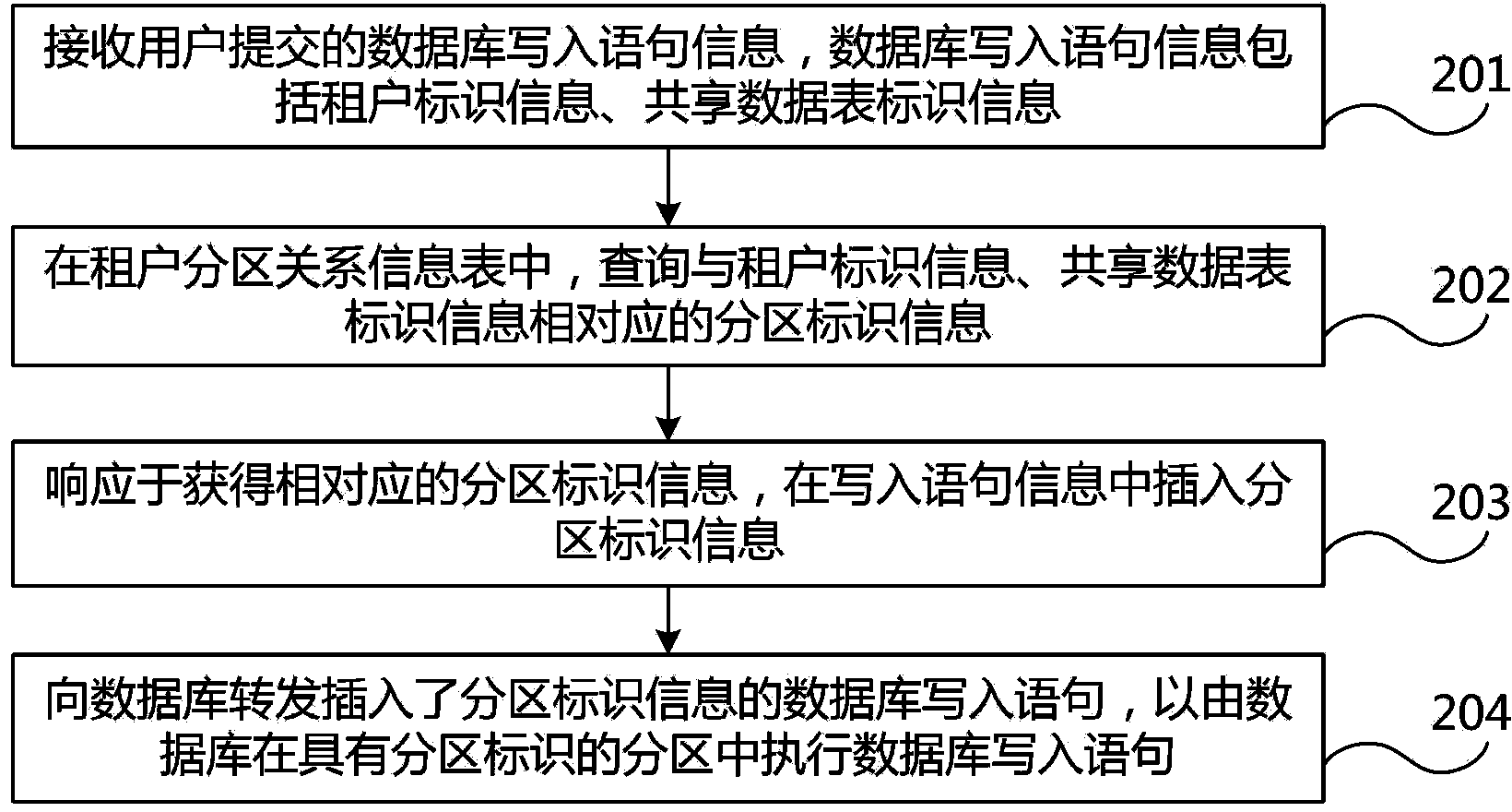 Partitioned management method for multi-tenant shared data table, server and system