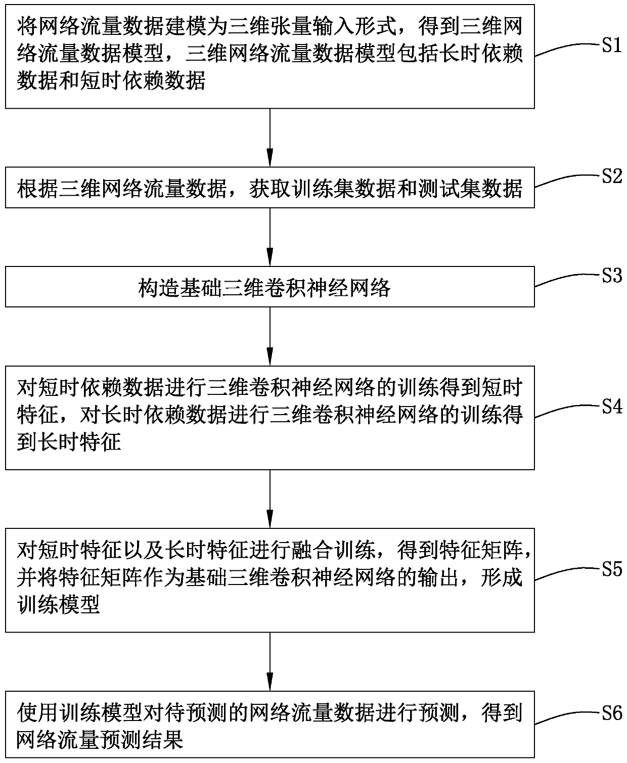 Cellular network traffic prediction method based on three-dimensional convolutional neural network