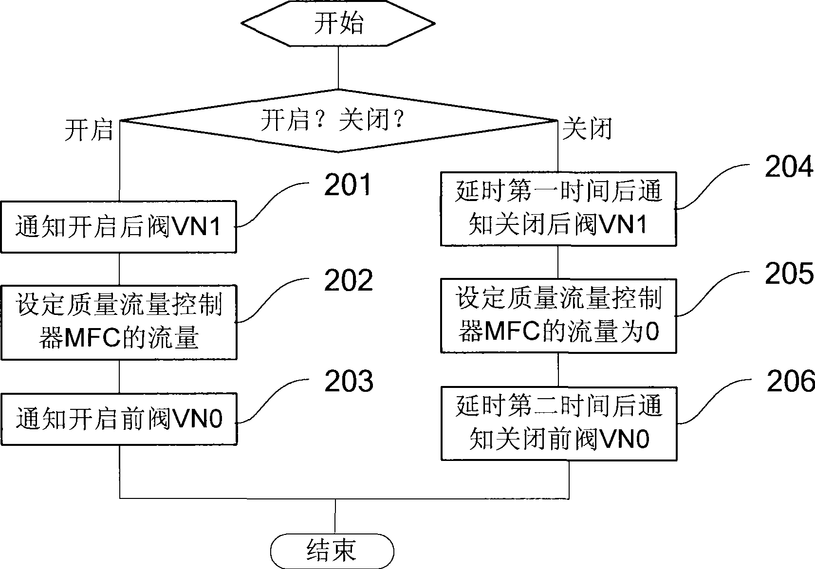 Gas path control method and device