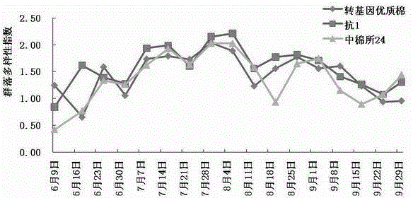 Method for evaluating safety of transgenic cotton on organisms