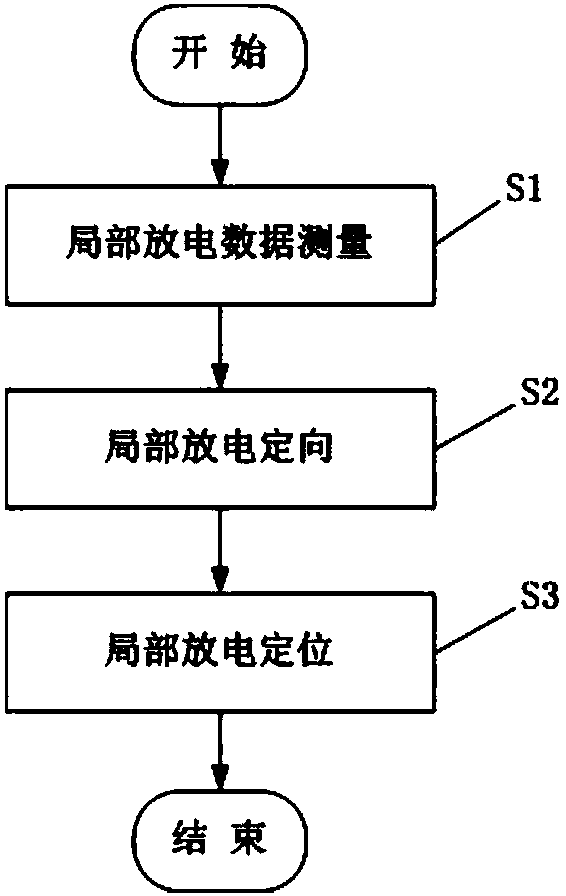 Power transformer partial discharge positioning method by means of ultrasonic reversal