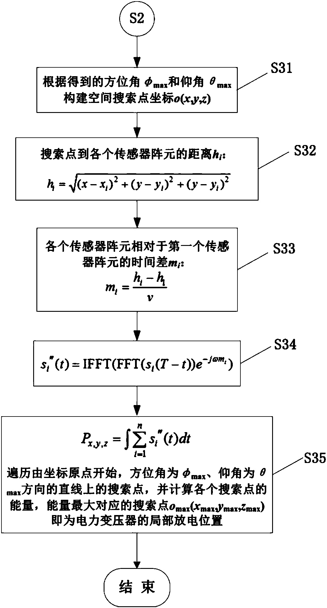 Power transformer partial discharge positioning method by means of ultrasonic reversal