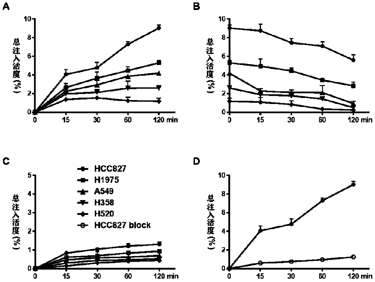 68Ga-marked NOTA modified EGFR molecular imaging probe and preparation and application