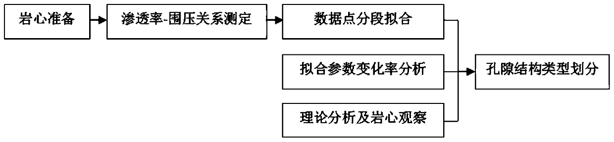 Carbonate rock pore structure classification method based on overburden pressure seepage experiment