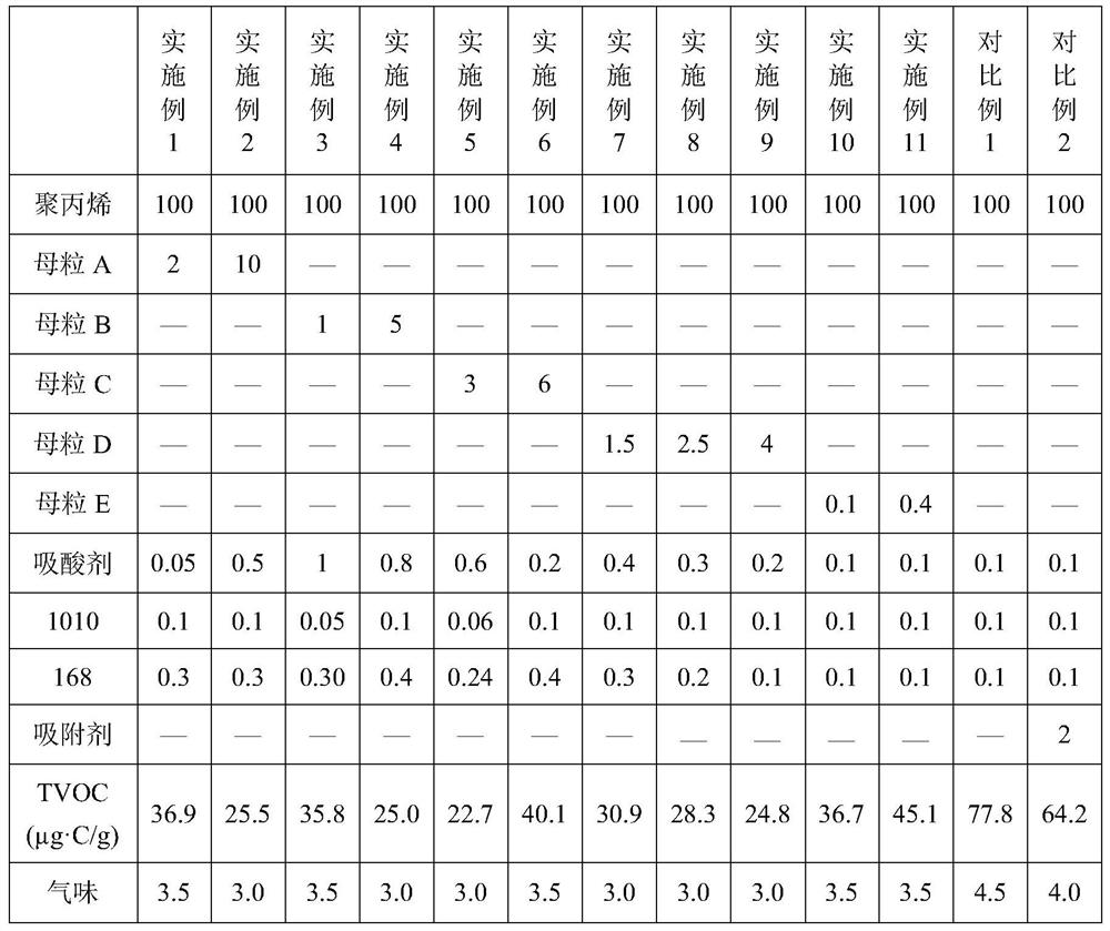 Low-voc and low-odor masterbatch for polypropylene and its preparation method and application