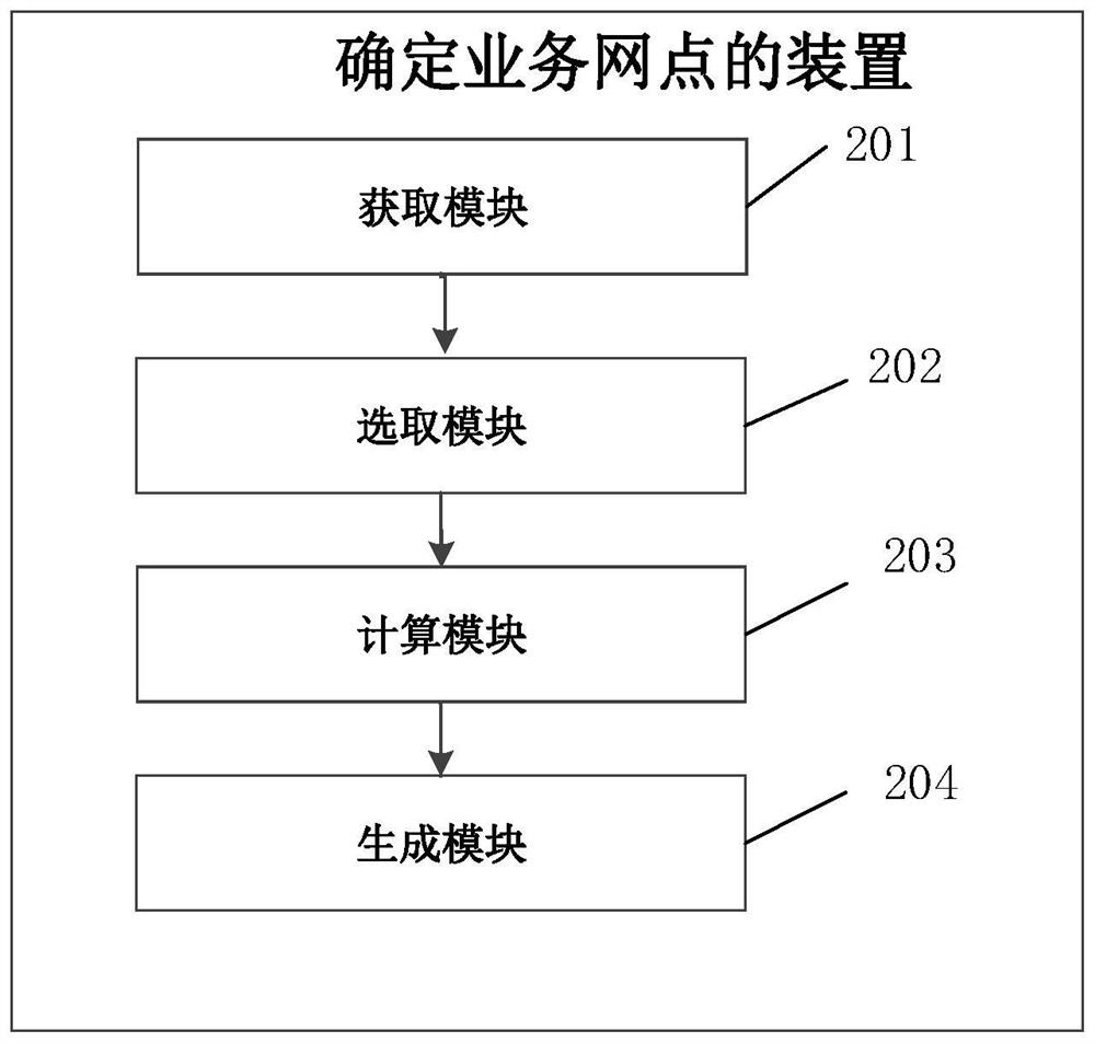 Method and device for determining service outlet, electronic equipment and medium