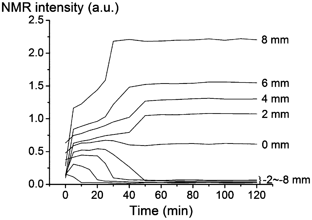 A NMR Localized Spectroscopy Method for Non-Invasive Observation of Emulsion Formation Process