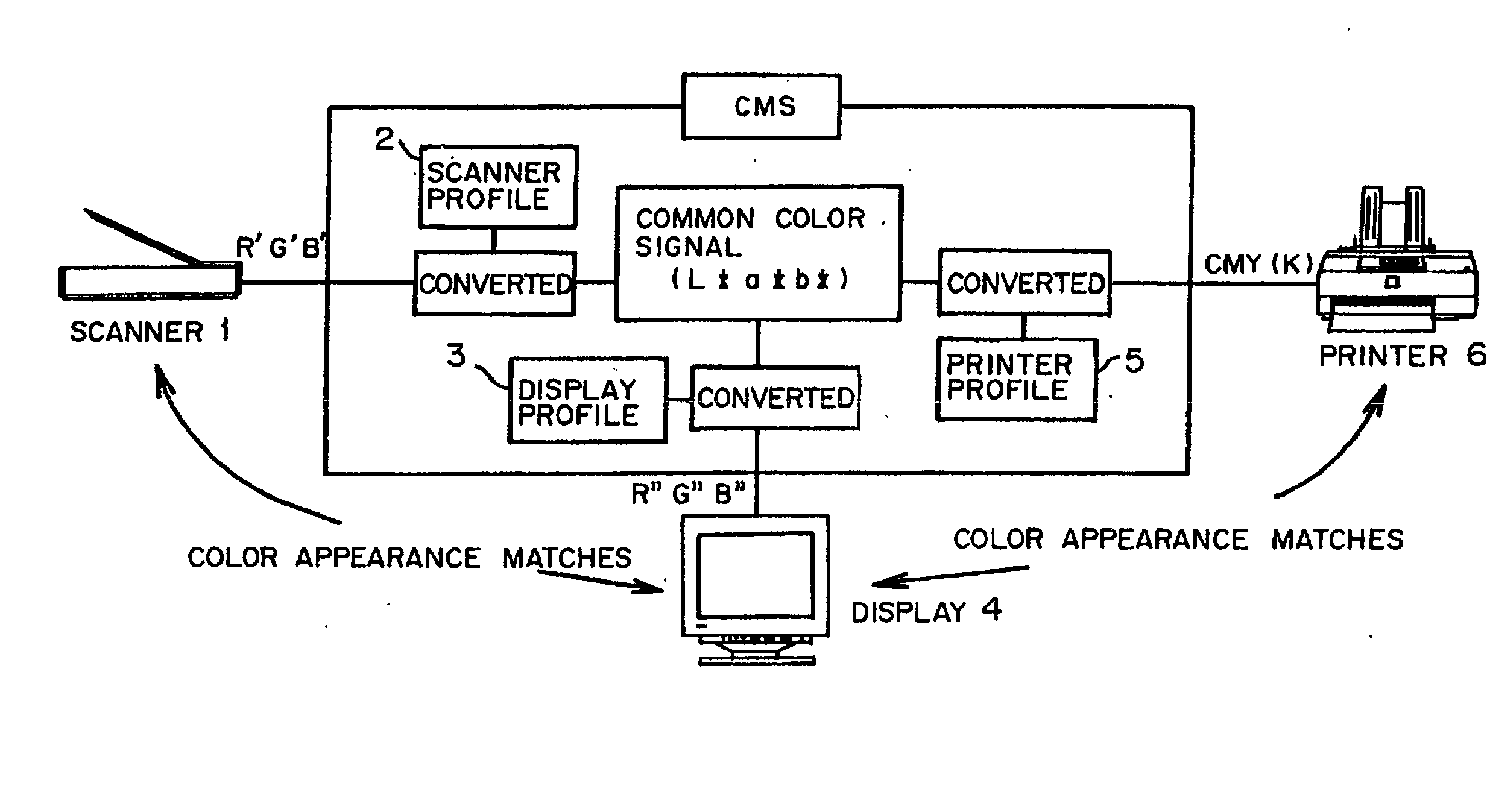 Display measuring method and profile generating method