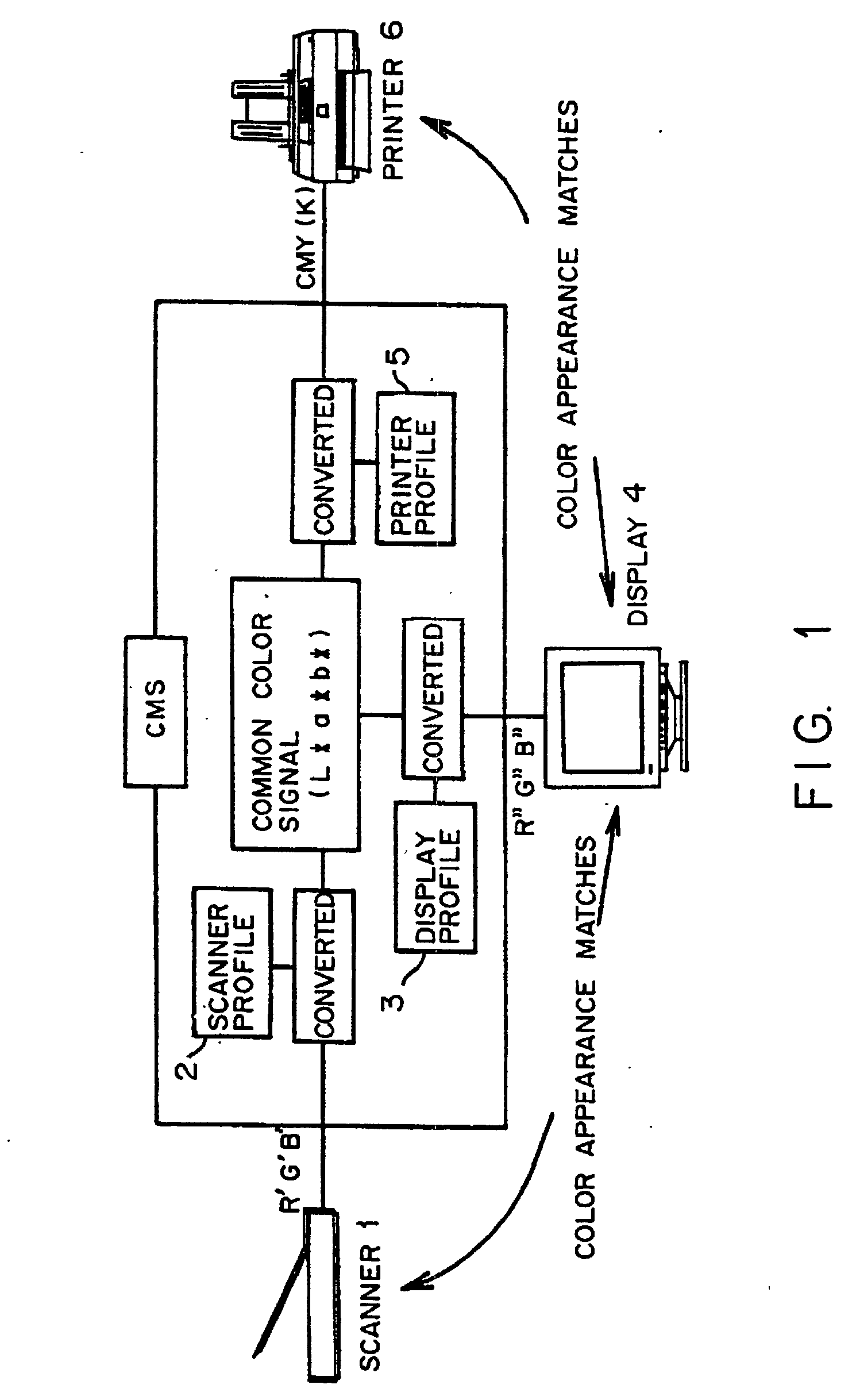 Display measuring method and profile generating method