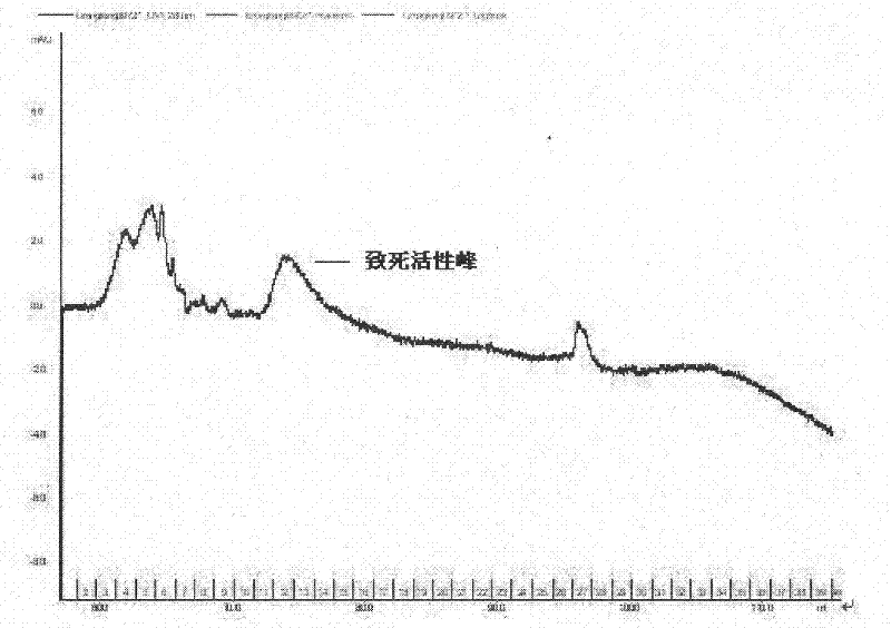 Method for separating lethal toxin protein from cyanea nozakii nematocyst toxin