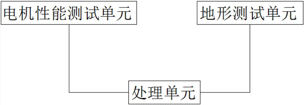 Test bench and test method of chassis driving test of robot