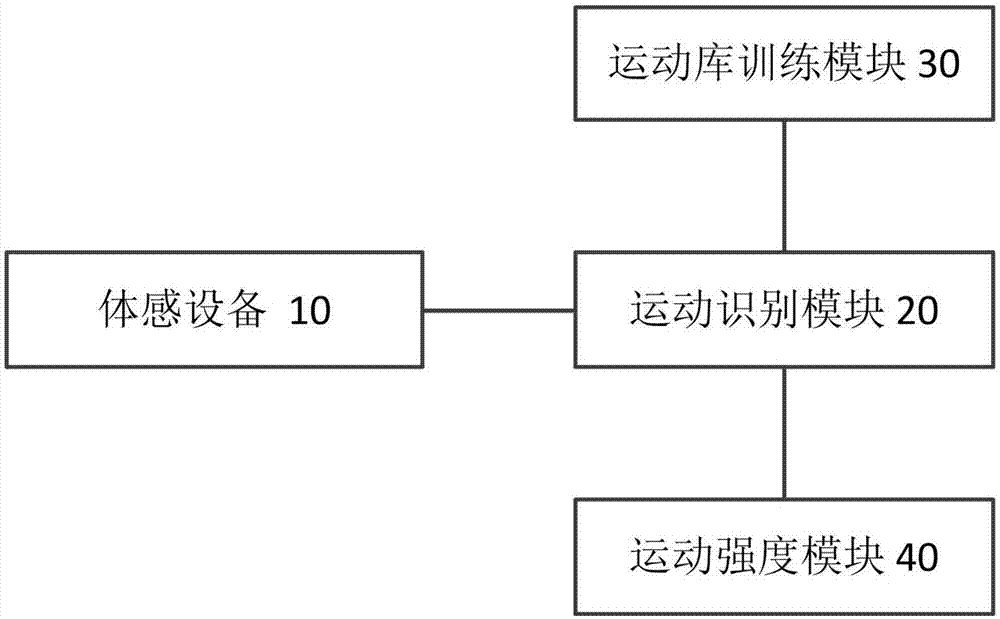 Indoor exercise observation apparatus and method based on body feeling technology, and storage medium