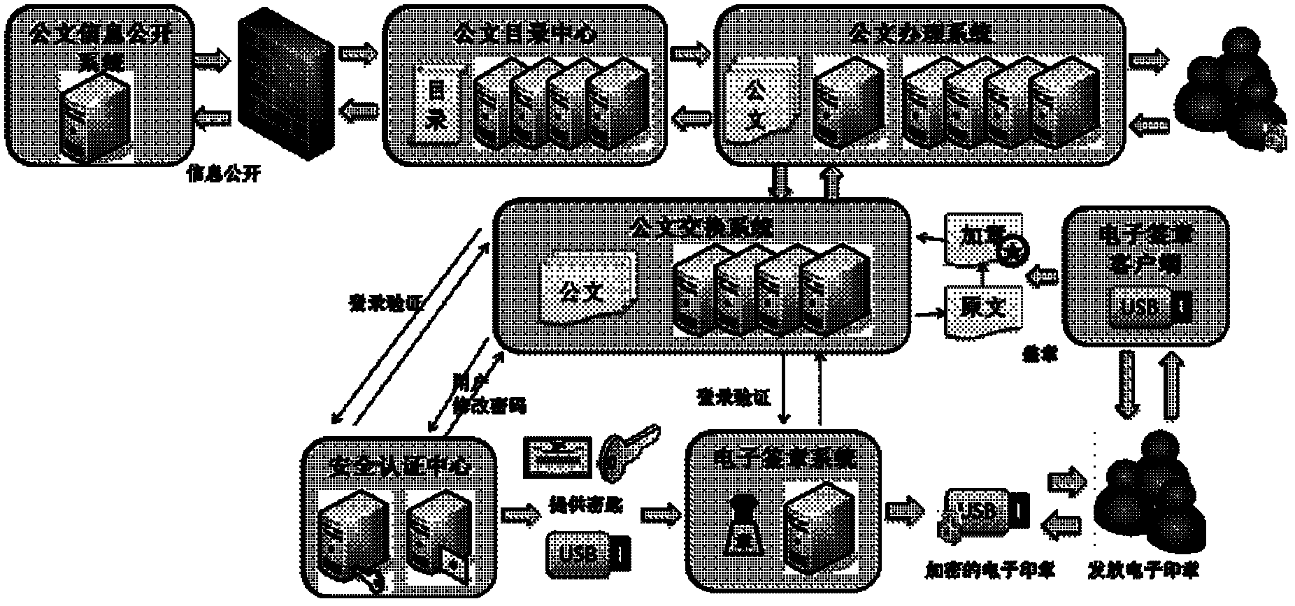 Electronic government document handling system