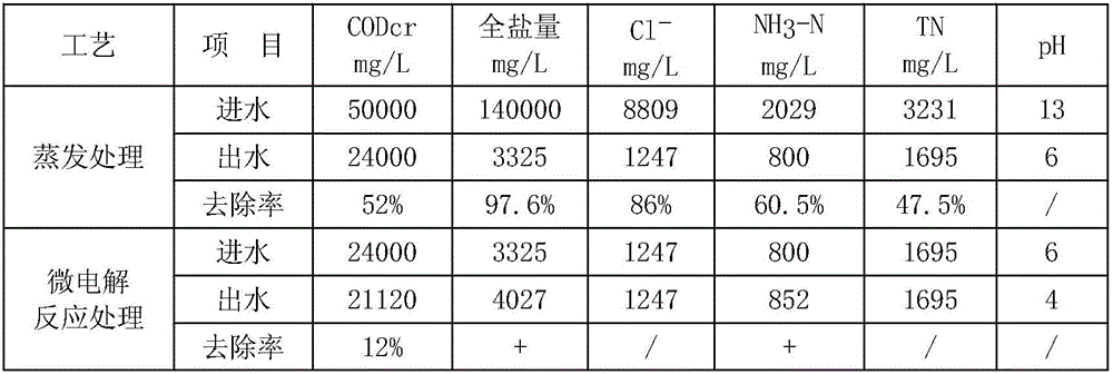 Pretreatment method for chemical industry wastewater