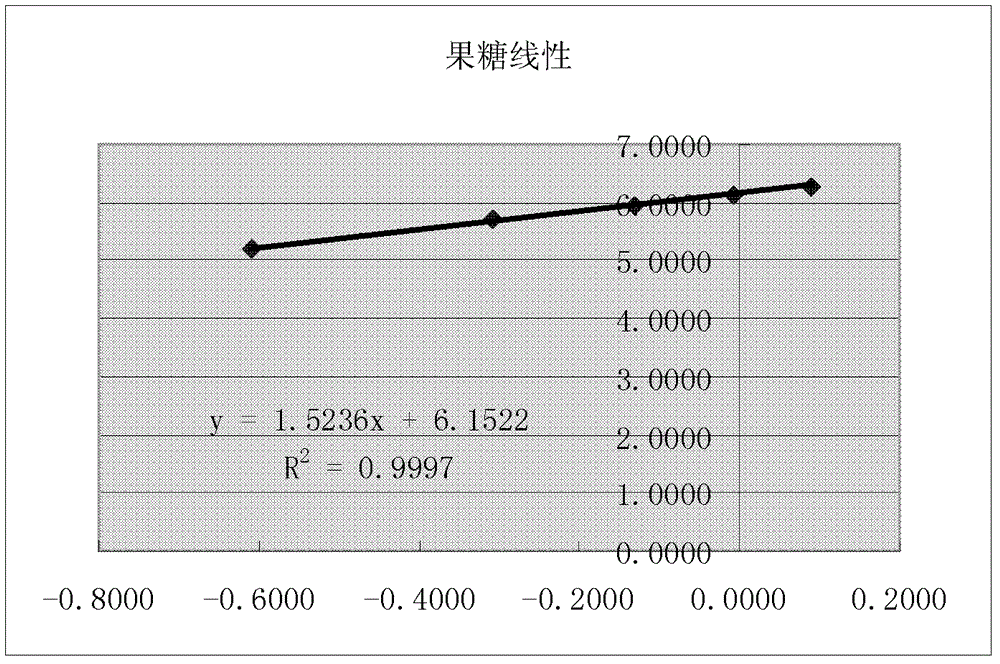 Determination method of carbohydrates in compound salvia miltiorrhiza extract