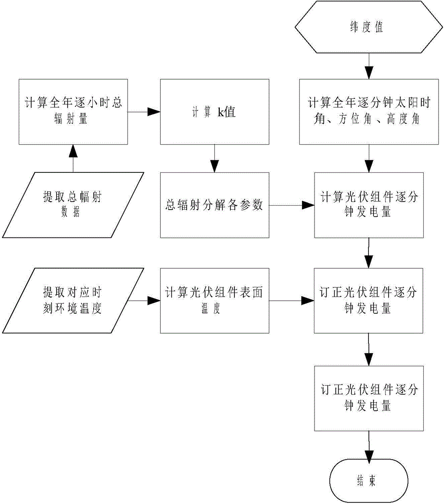 Method for calculating photovoltaic power station generating capacity based on light metering data