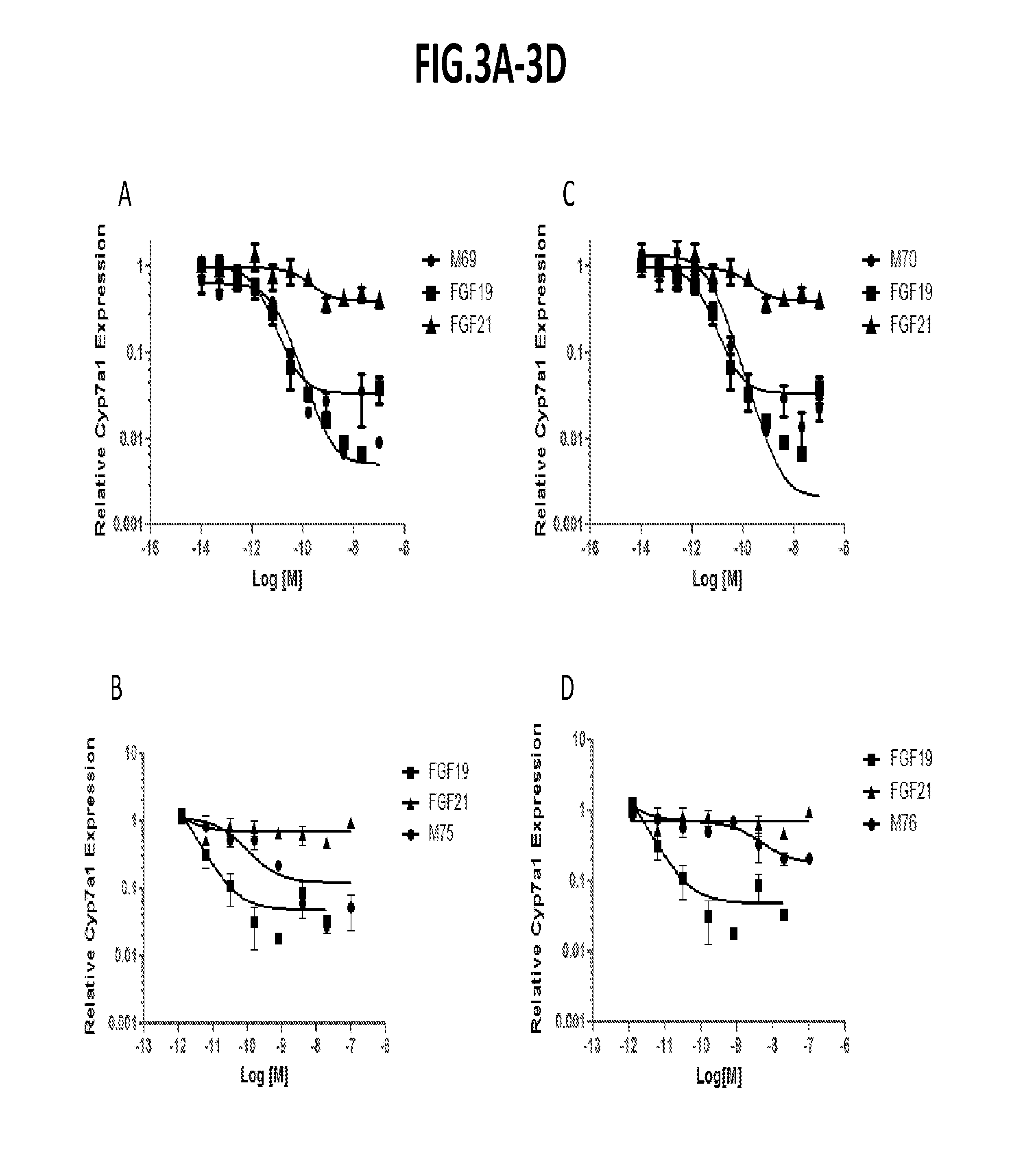 Uses and methods for modulating bile acid homeostasis and treatment of bile acid disorders and diseases