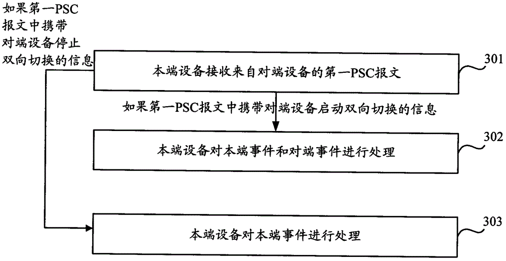 Event processing method and equipment based on PSC (Protection State Coordination) message