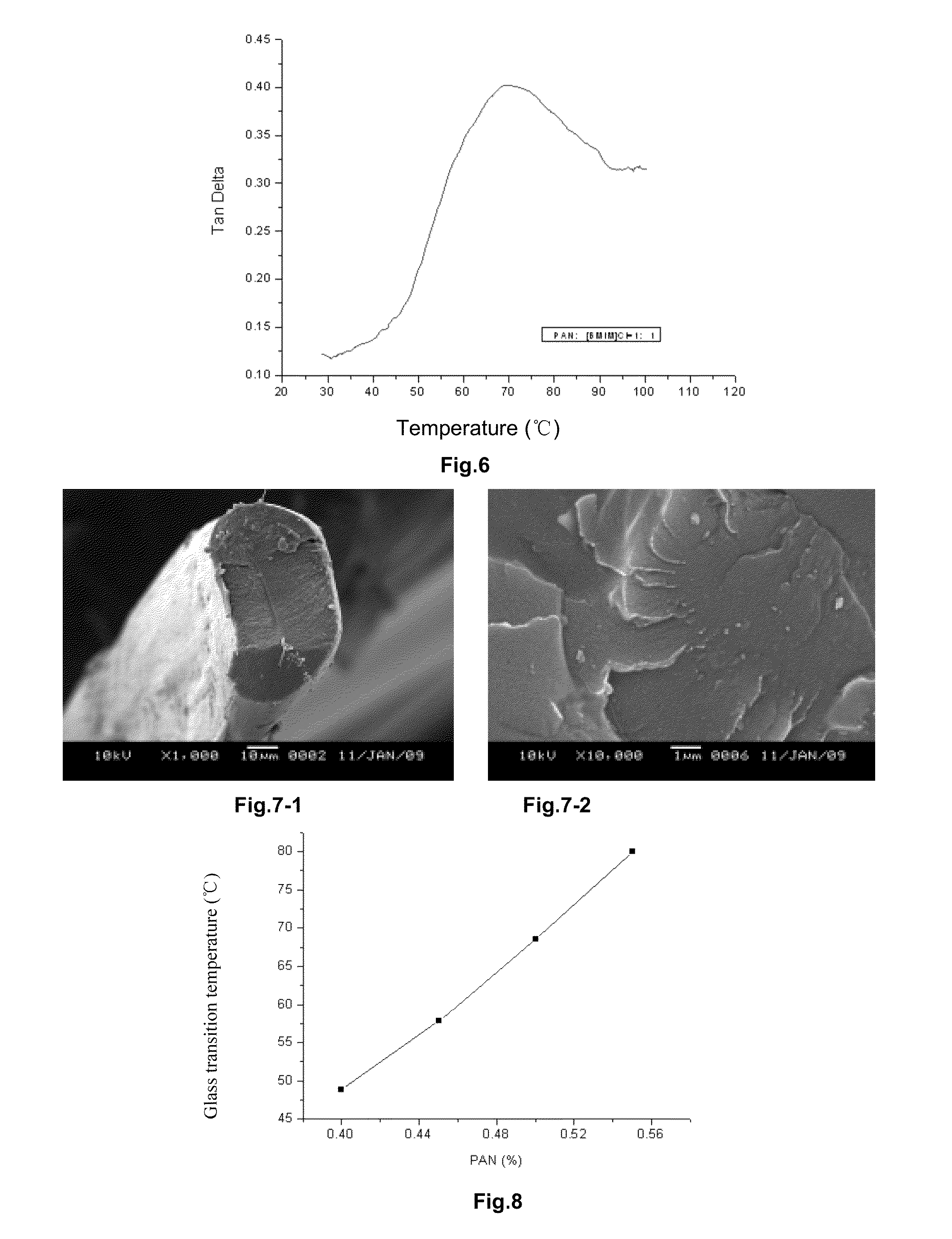 Process of melt-spinning polyacrylonitrile fiber