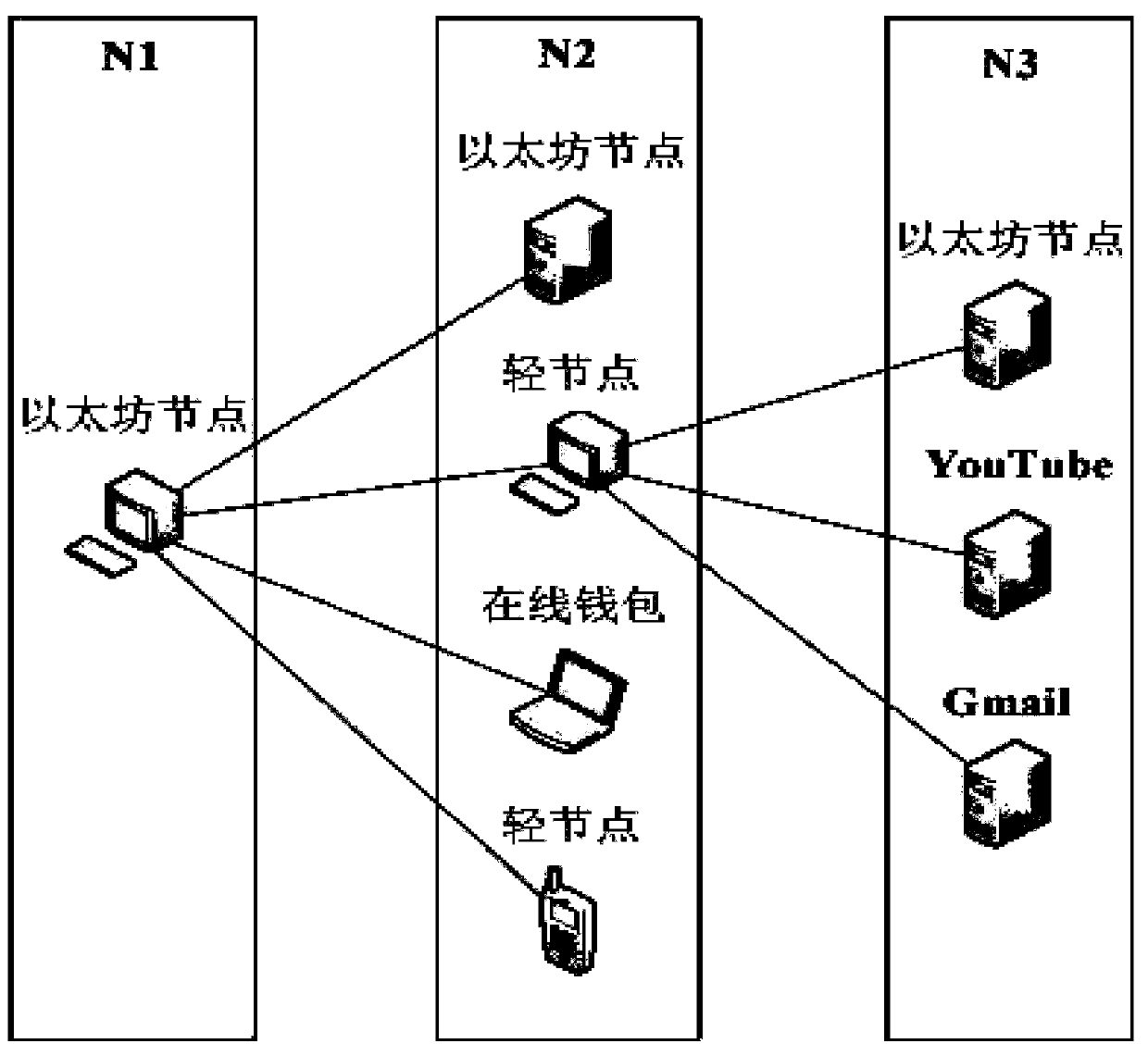 Ethereum network behavior analysis method, corresponding storage medium and electronic device