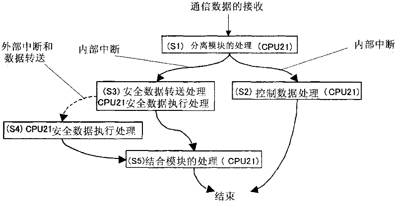 safety control system