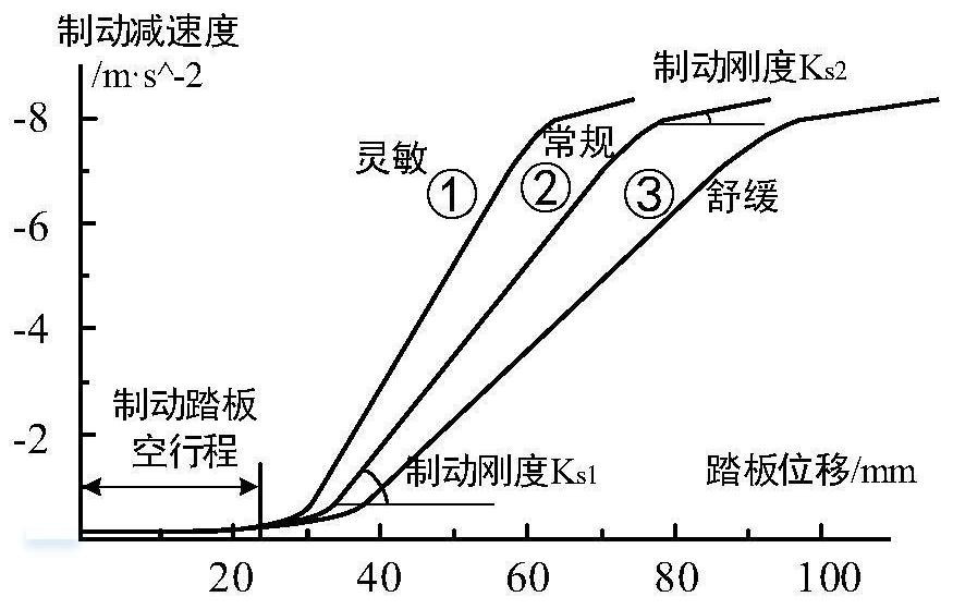 A braking system with variable pedal displacement-braking force characteristics and its control method