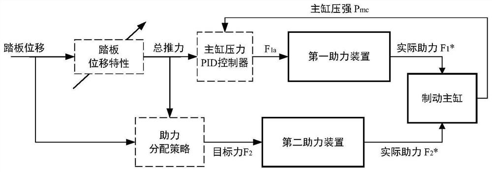 A braking system with variable pedal displacement-braking force characteristics and its control method