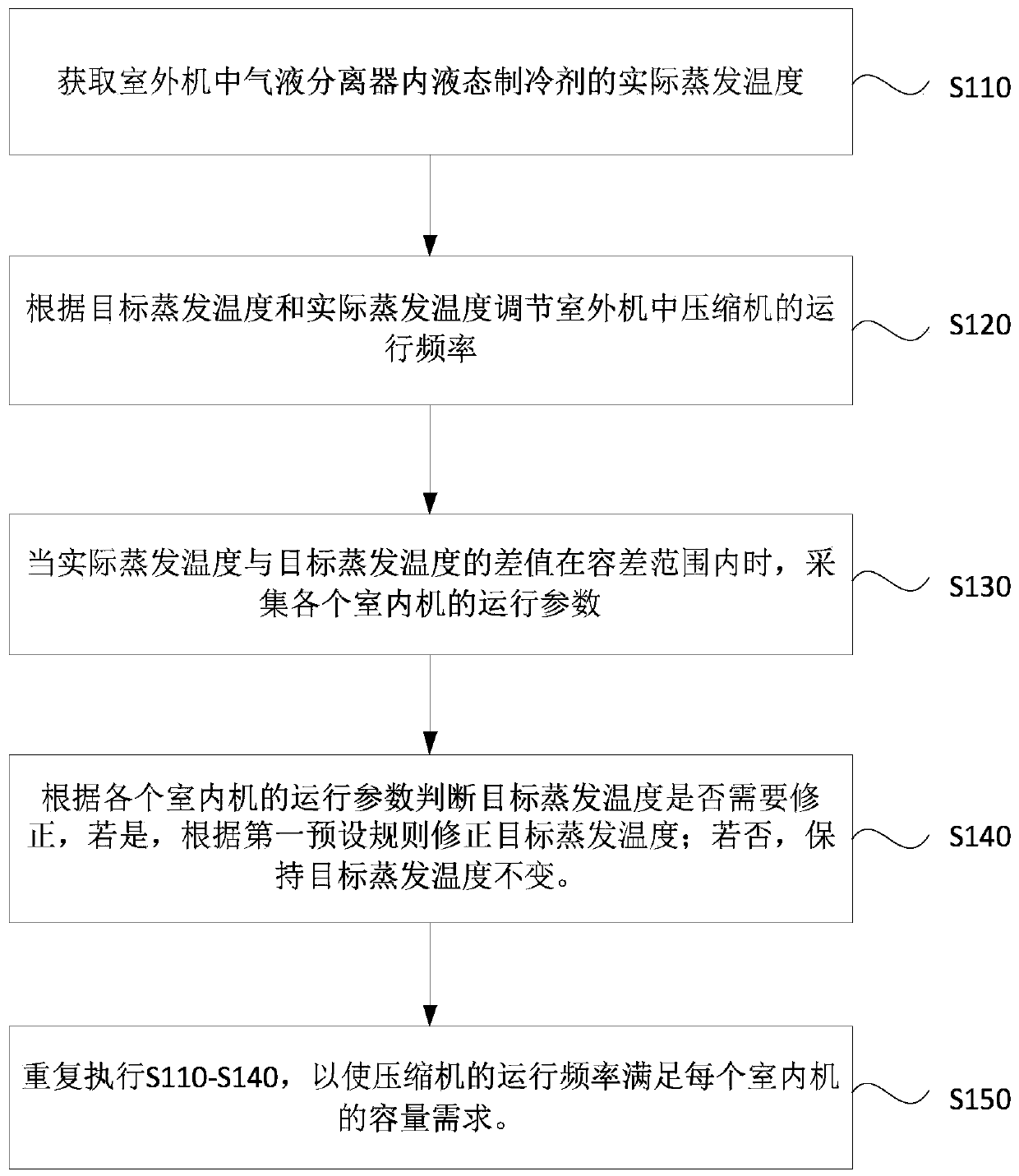 Air conditioning system evaporation temperature control method and device and air conditioning system