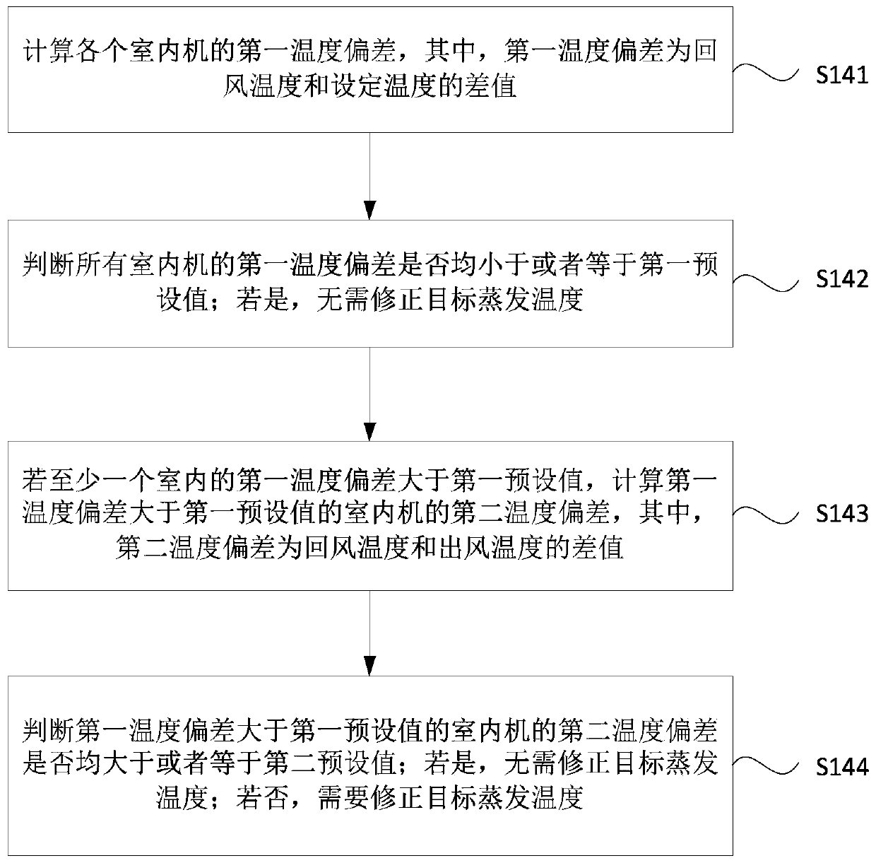 Air conditioning system evaporation temperature control method and device and air conditioning system