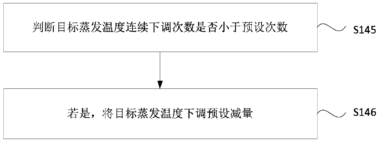 Air conditioning system evaporation temperature control method and device and air conditioning system