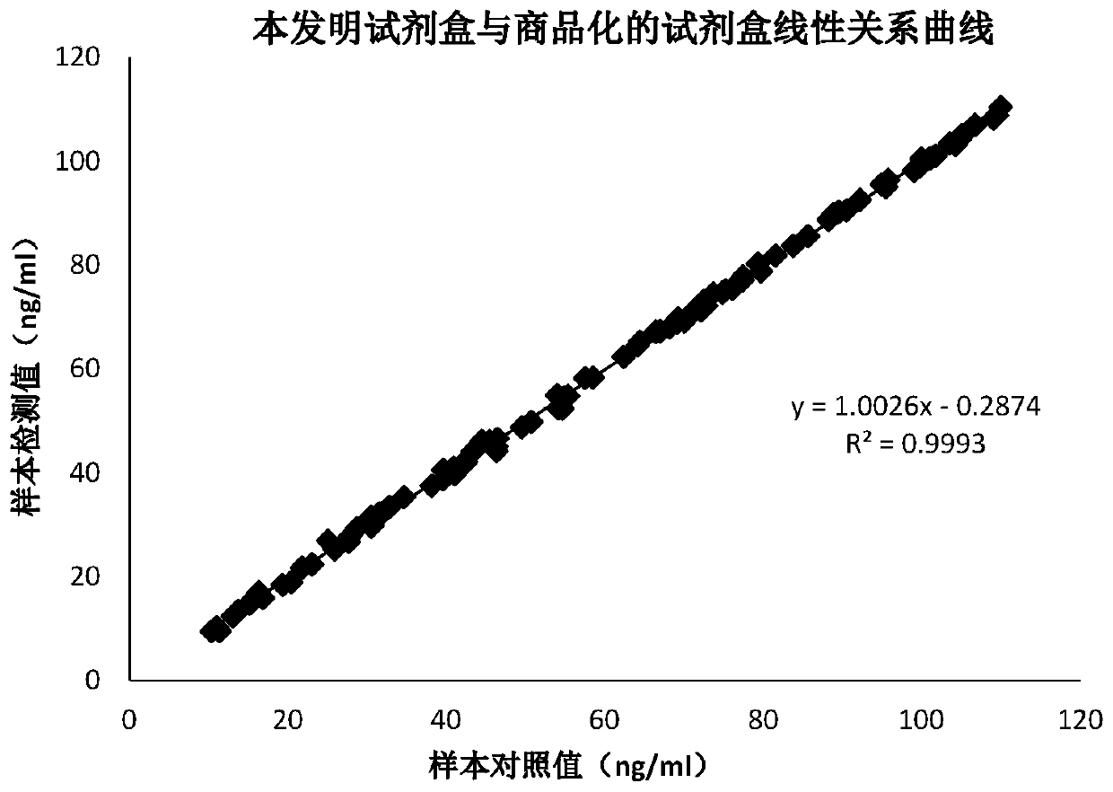 Kit for determination of GP73 based on latex-enhanced immunoturbidimetry and production and application methods of kit