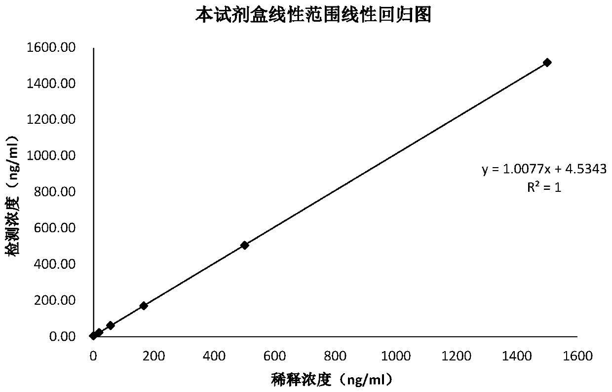 Kit for determination of GP73 based on latex-enhanced immunoturbidimetry and production and application methods of kit