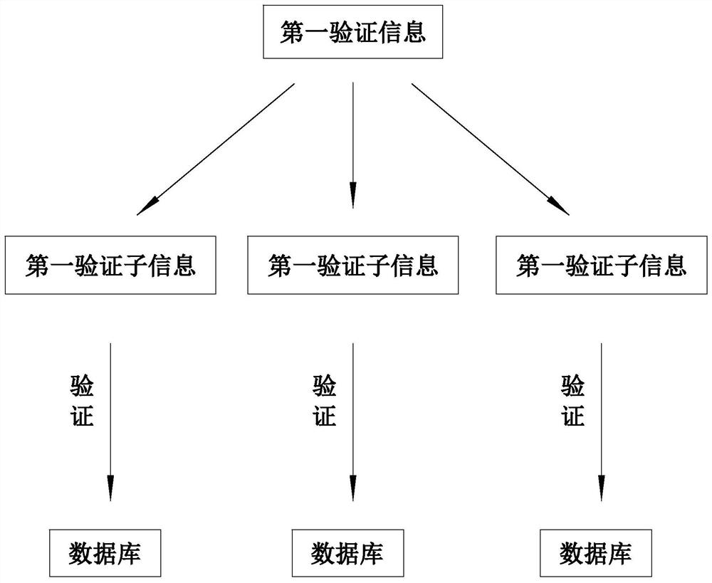 Identity information verification method and system based on block chain