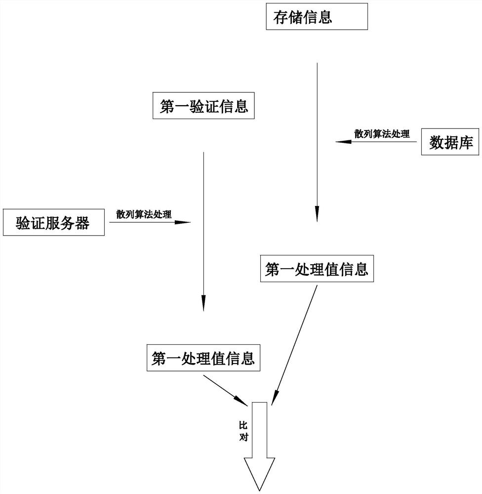 Identity information verification method and system based on block chain