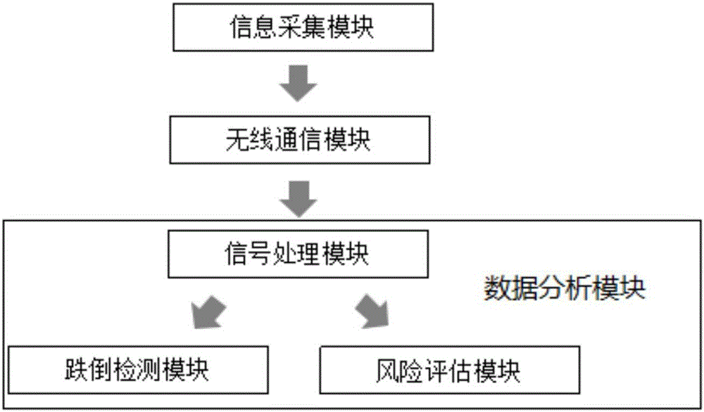 Tumbling risk assessment, monitoring system and assessment method on basis of multi-motion sensors