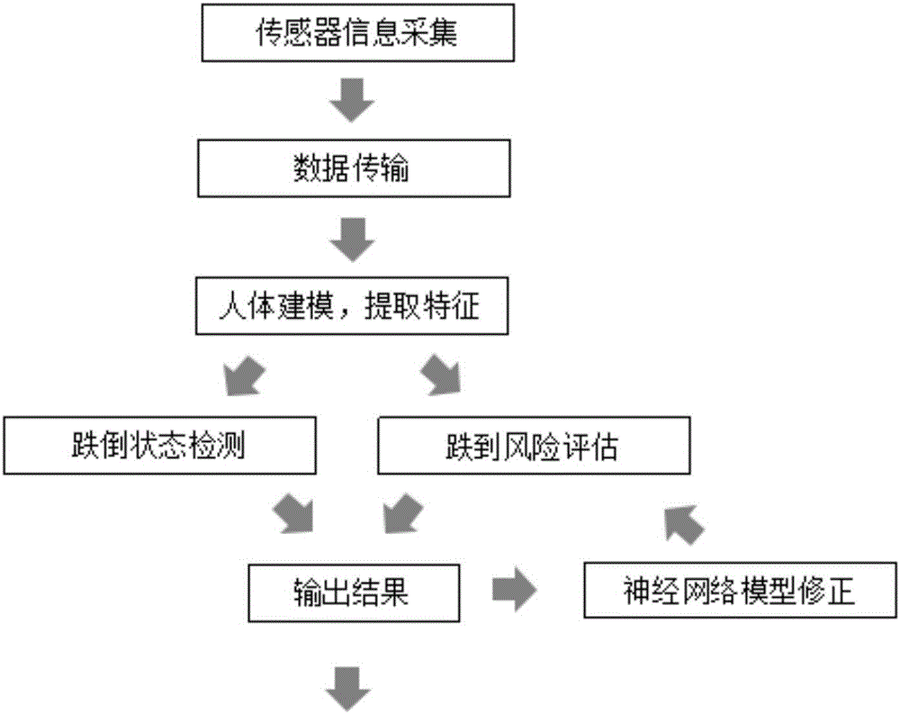 Tumbling risk assessment, monitoring system and assessment method on basis of multi-motion sensors